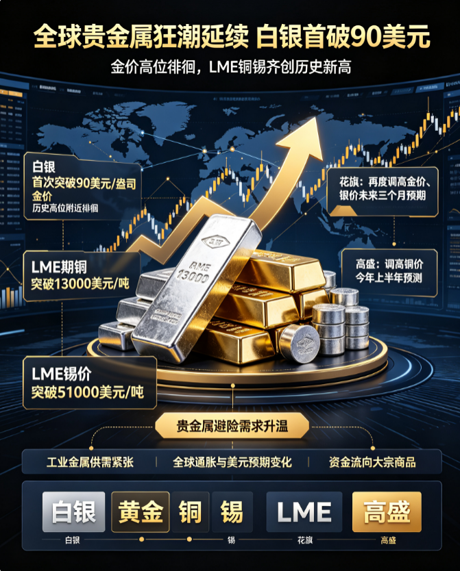 Precious Metals Frenzy: Silver Breaks 90, Copper and Tin Hit Record Highs